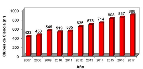 gráfico de clubes de ciencia